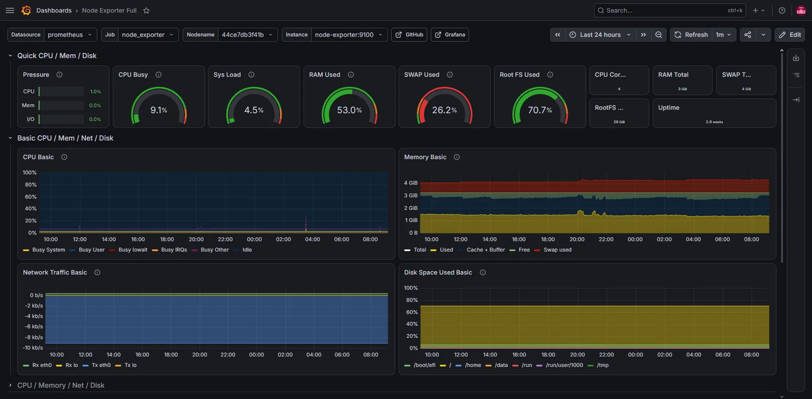 Dashboard do Grafana com as métricas do servidor: medidores de uso de CPU, carga do sistema, memória e disco, e gráficos de CPU, memória, tráfego de rede e espaço em disco nas últimas 24 horas.